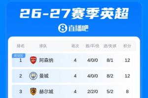 英超最新积分榜：曼市德比曼城小胜登顶，枪手同样全胜，曼联4轮仅1胜