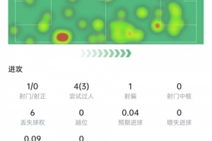 迪奥曼德全场闪耀:3次成功过人、9次赢得对抗,荣膺7.3分高分
